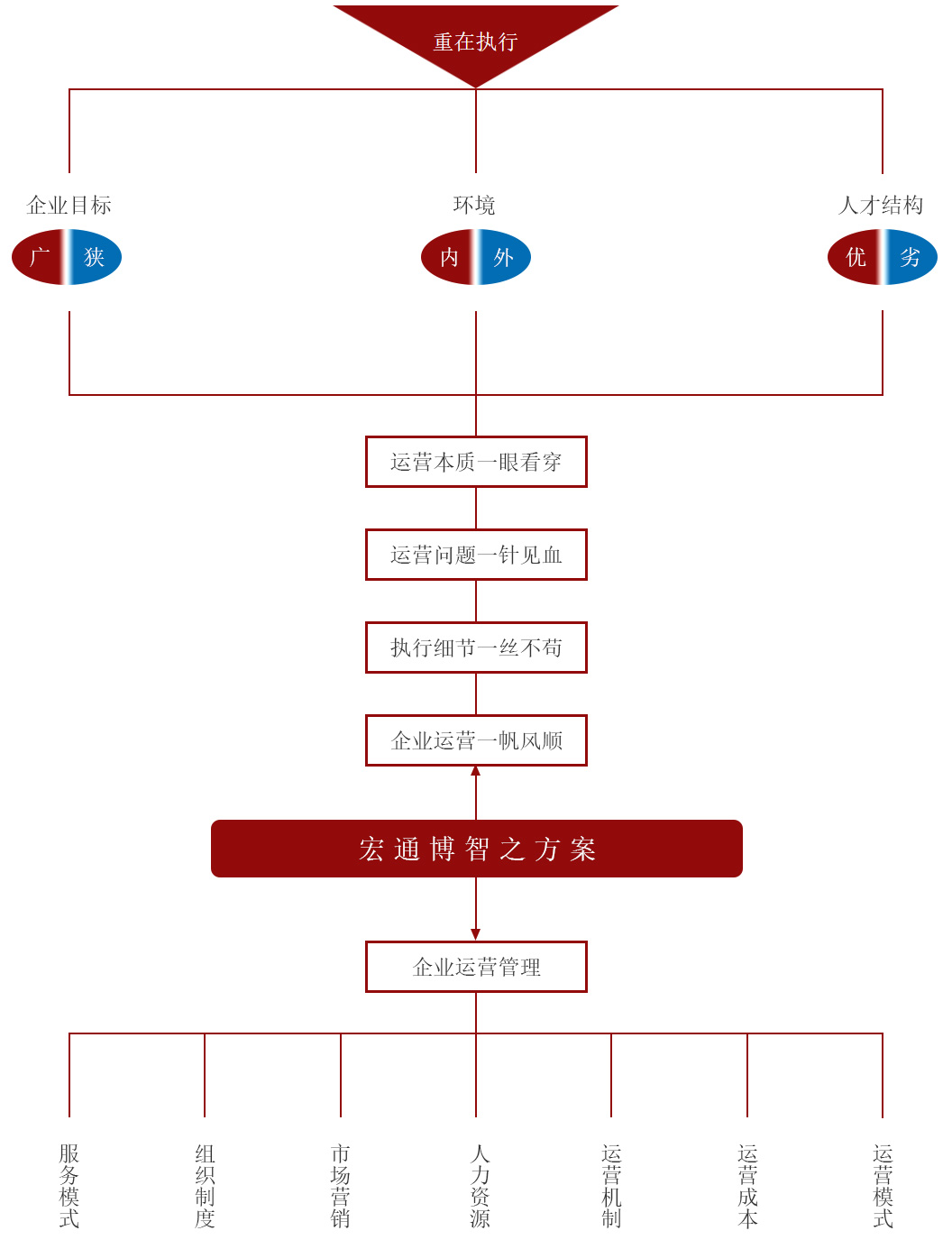 企业运营管理战略解决方案与步骤