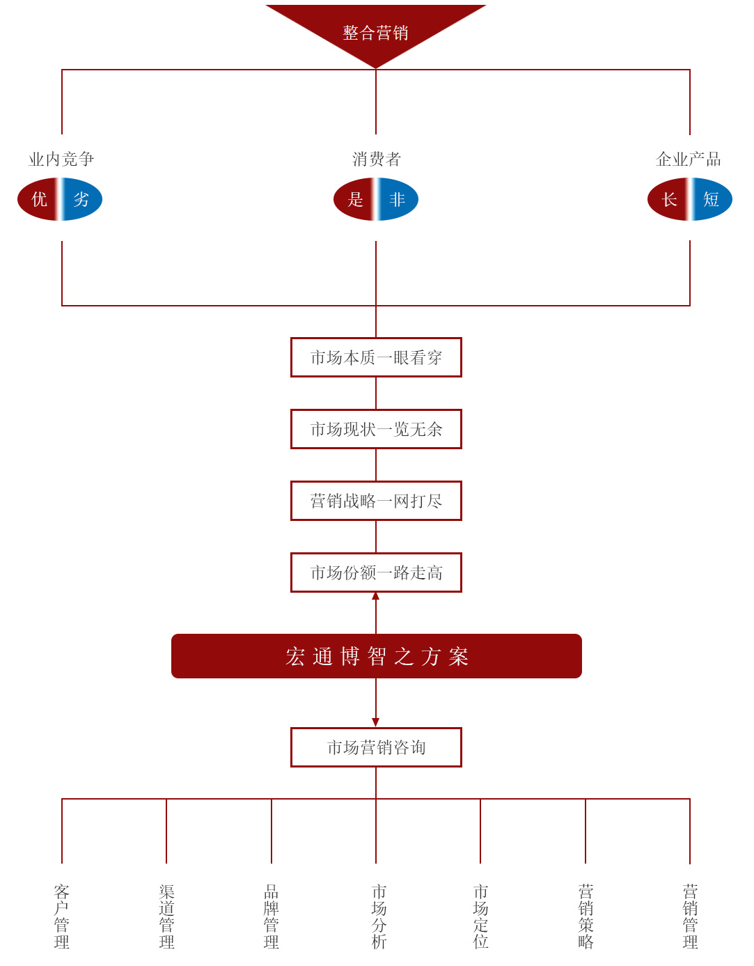 存在的问题