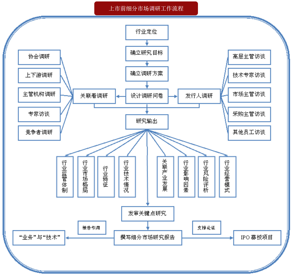 证监会对IPO企业行业数据的核查重点